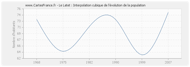 Le Latet : Interpolation cubique de l'évolution de la population